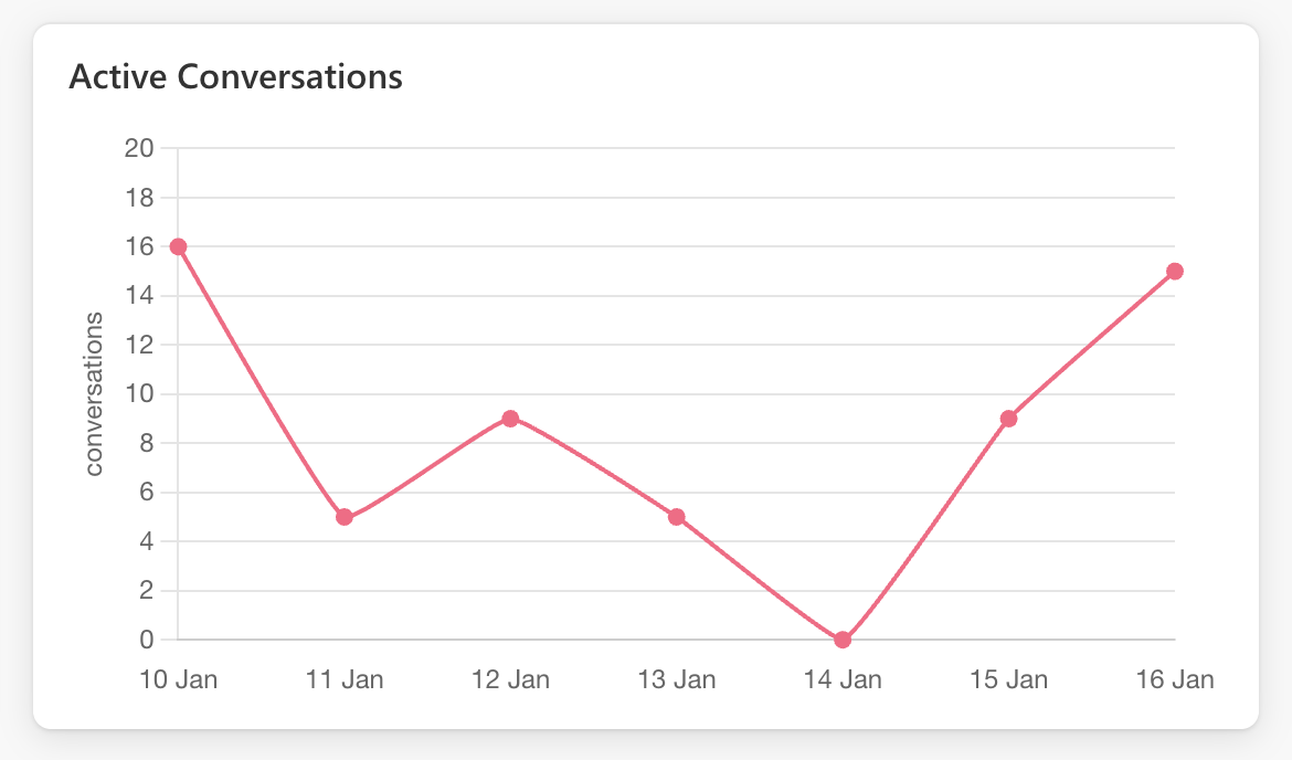 See progress at a glance