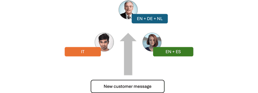Language-based routing