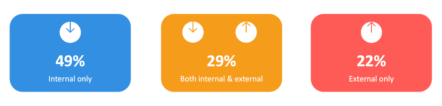 Internal and external communication infographic
