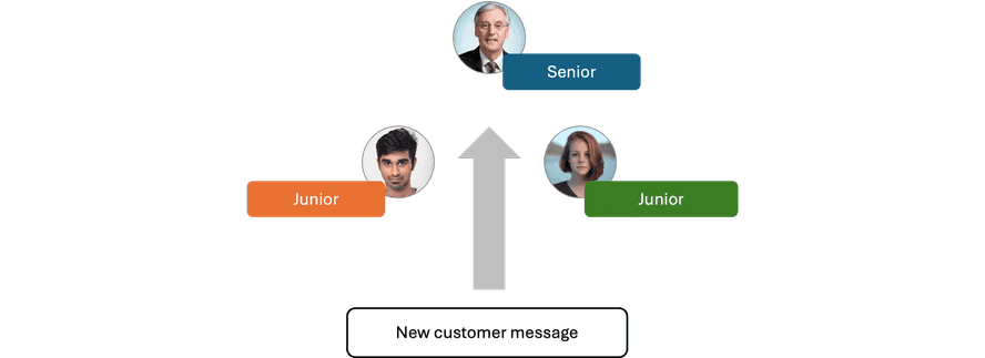 Priority-based routing