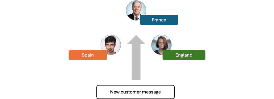 Location-based routing