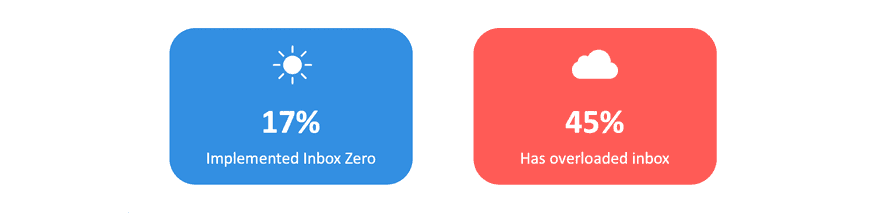 Inbox zero infographic